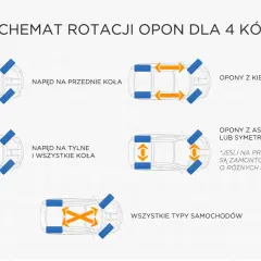 Schemat rotacji opon dla aut z napędem na przód, tył lub 4x4. Pokazuje prawidłowe rozmieszczenie opon z bieżnikiem kierunkowym i asymetrycznym.