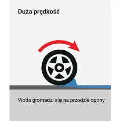 Na niskiej prędkości opony przebijają wodę. Przy dużej prędkości woda gromadzi się, a przy bardzo dużej opona traci przyczepność na mokrej nawierzchni.