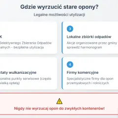 Gdzie oddać stare opony? PSZOK, lokalne zbiórki, wulkanizatorzy i firmy komercyjne to legalne opcje utylizacji. Nie wyrzucaj do zwykłych kontenerów!
