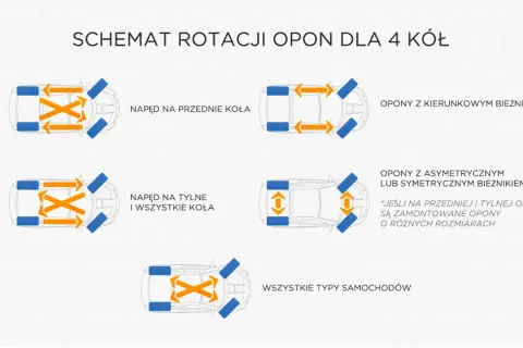 Schemat rotacji opon dla aut z napędem na przód, tył lub 4x4. Pokazuje prawidłowe rozmieszczenie opon z bieżnikiem kierunkowym i asymetrycznym.