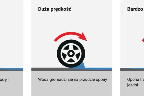 Na niskiej prędkości opony przebijają wodę. Przy dużej prędkości woda gromadzi się, a przy bardzo dużej opona traci przyczepność na mokrej nawierzchni.