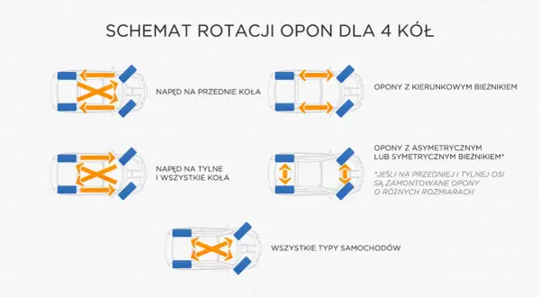 Schemat rotacji opon dla aut z napędem na przód, tył lub 4x4. Pokazuje prawidłowe rozmieszczenie opon z bieżnikiem kierunkowym i asymetrycznym.