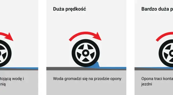 Na niskiej prędkości opony przebijają wodę. Przy dużej prędkości woda gromadzi się, a przy bardzo dużej opona traci przyczepność na mokrej nawierzchni.