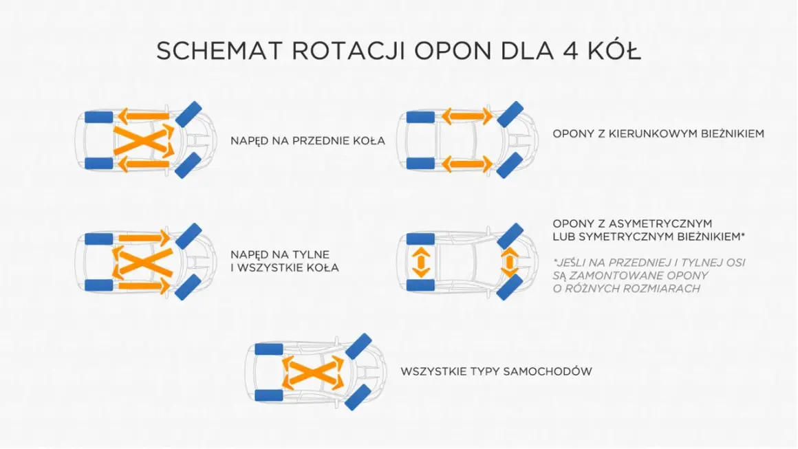 Schemat rotacji opon dla aut z napędem na przód, tył lub 4x4. Pokazuje prawidłowe rozmieszczenie opon z bieżnikiem kierunkowym i asymetrycznym.