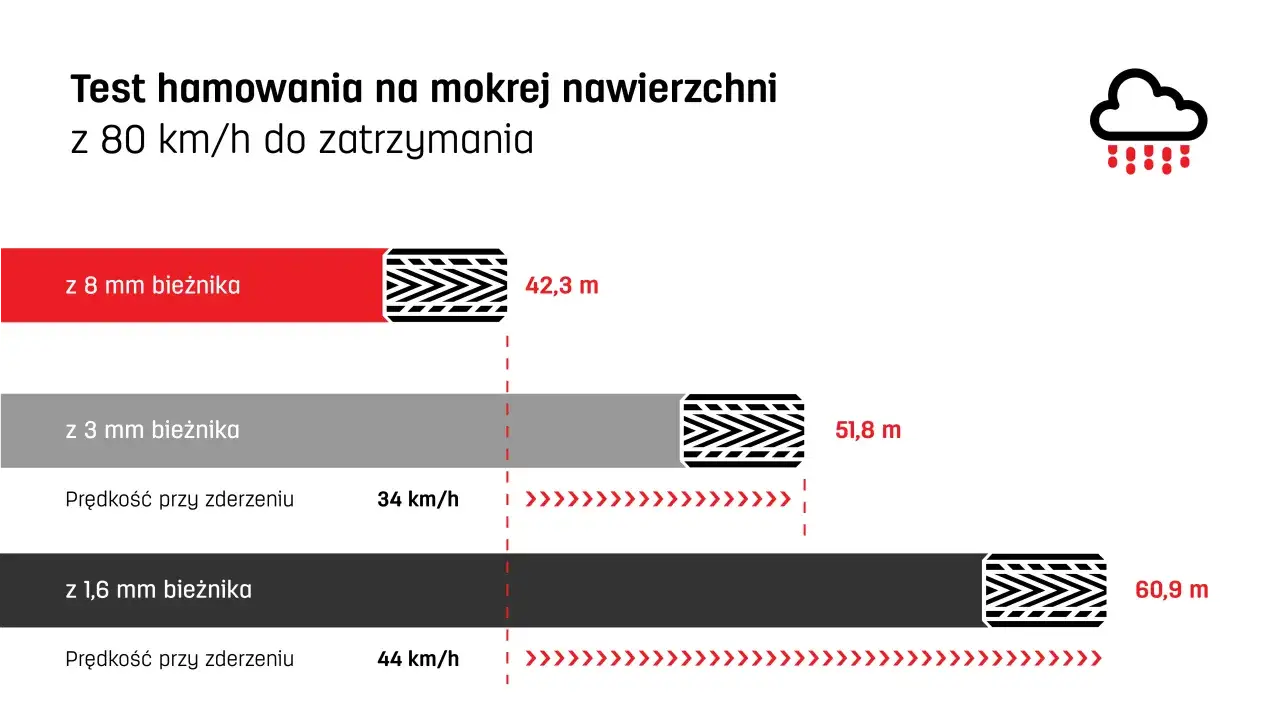 Test hamowania na mokrej nawierzchni z 80 km/h. Minimalna głębokość bieżnika 1,6 mm wymaga 60,9 m do zatrzymania.