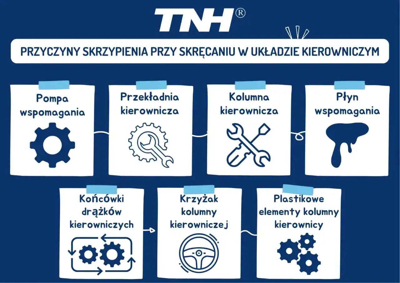 Ilustracja przedstawia schemat przyczyn skrzypienia układu kierowniczego: pompa, przekładnia, kolumna, płyn wspomagania, końcówki drążków, krzyżak i plastikowe elementy.