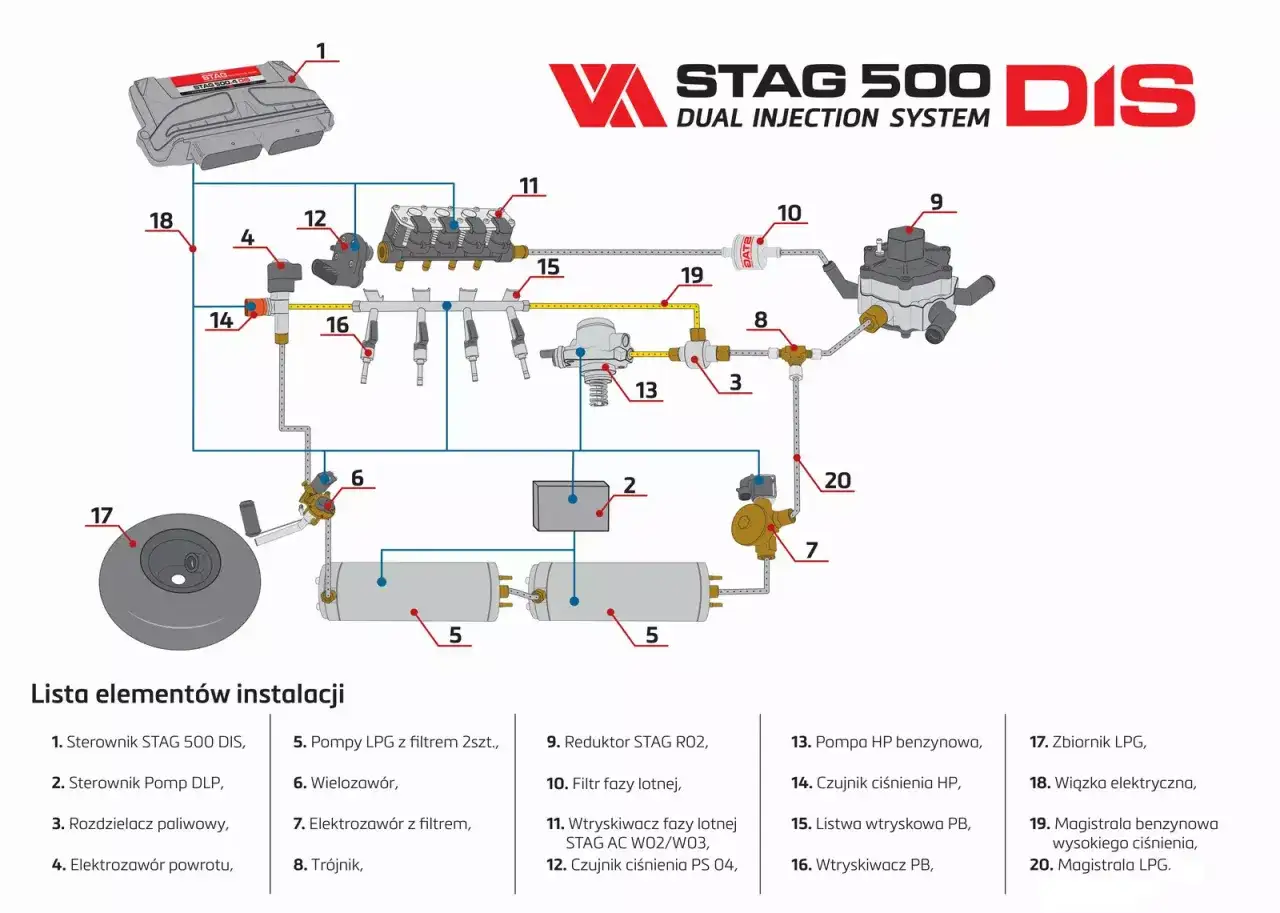 Schemat instalacji STAG 500 DIS. Czy do diesla można założyć gaz? Ten schemat pokazuje, jak zamontować system LPG w samochodzie, w tym wtryskiwacze i reduktor.