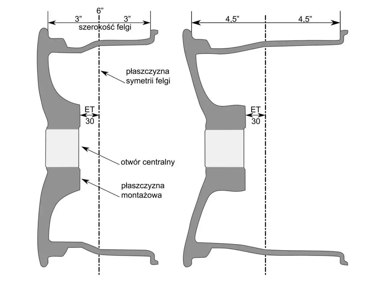 szerokość felgi i opony samochodowej dopasowanie przekr&oacute;j obręczy