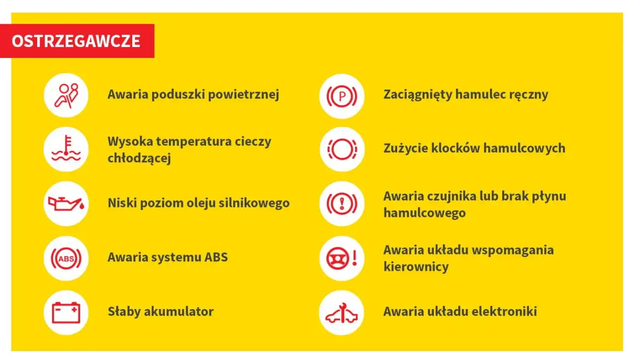 Wykres przedstawia ostrzegawcze kontrolki w samochodzie: awaria poduszki, wysoka temperatura, niski poziom oleju, ABS, słaby akumulator, hamulec ręczny, zużycie klocków, awaria czujnika hamulców, wspomaganie kierownicy, awaria elektroniki.