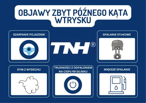 Objawy zbyt późnego kąta wtrysku: szarpanie, spalanie stukowe, dym z wydechu, trudności z odpaleniem, większe spalanie.
